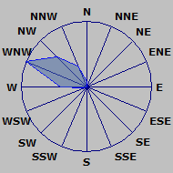 Wind direction plot