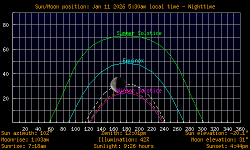 Sun/Moon sky position graph