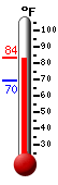Currently: 82.6, Max: 83.6, Min: 69.6