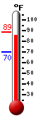 Currently: 88.2, Max: 88.2, Min: 70.2